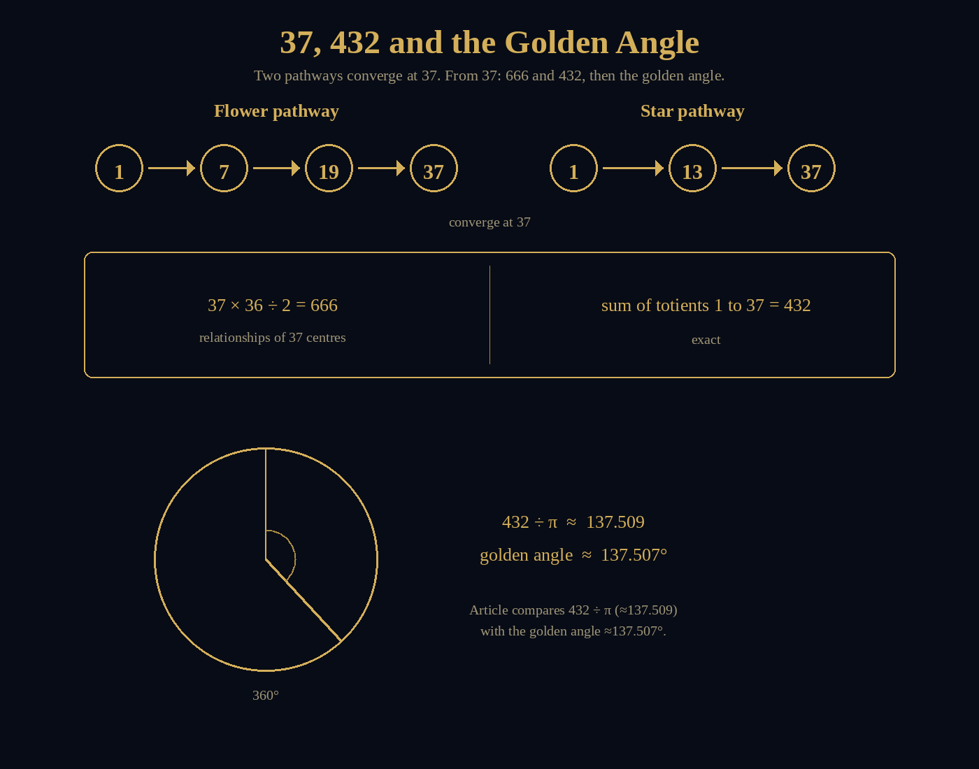 37, 432 and the golden angle