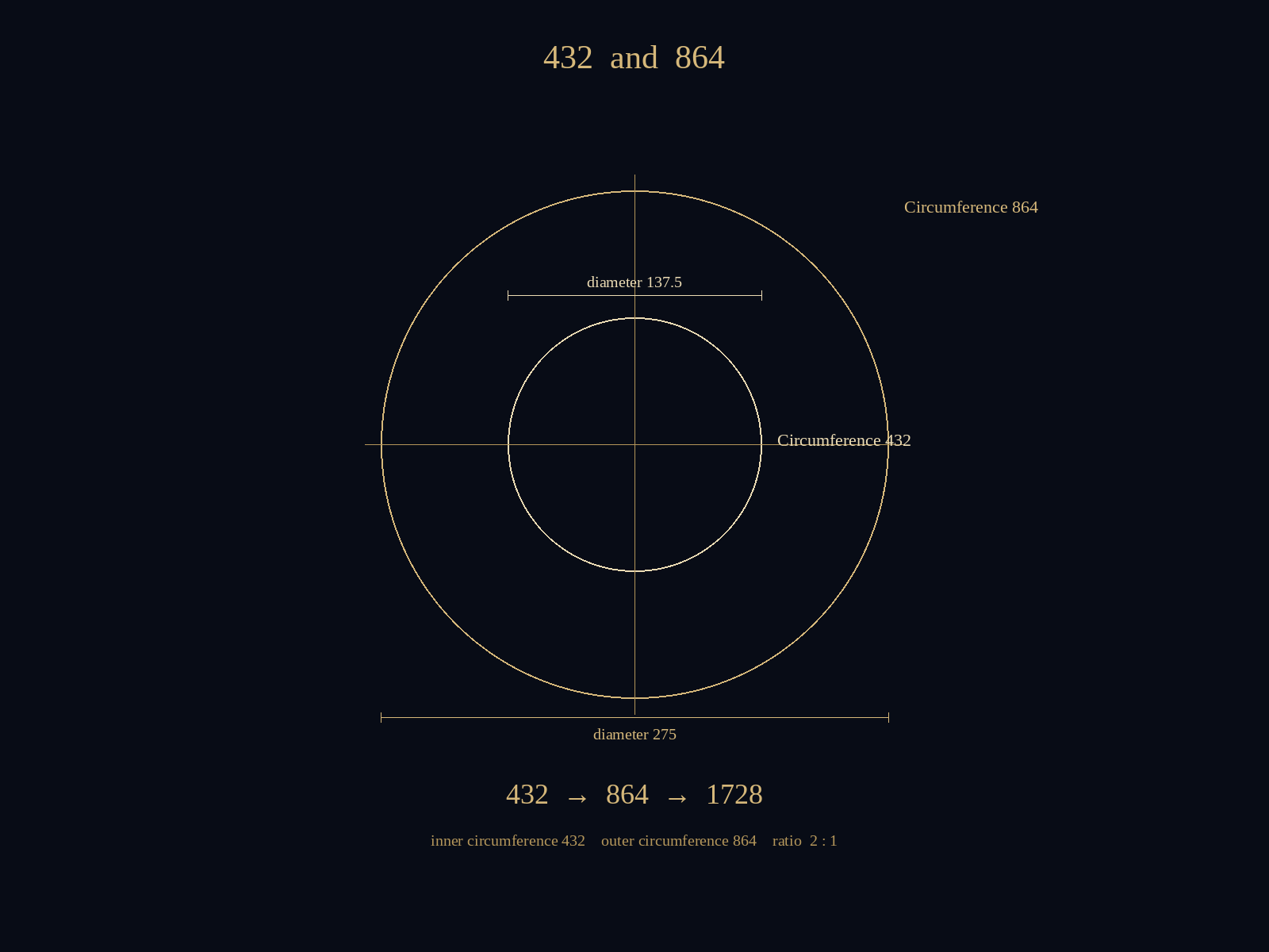 Nested circles 432 and 864