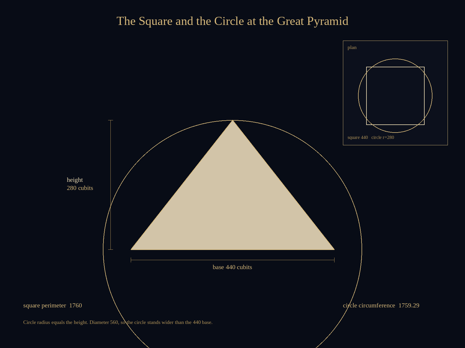 The Square and the Circle at the Great Pyramid